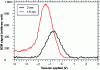 Figure 13 - Example of the influence of oxide layer
thickness on the SCM signal obtained in spectroscopic mode (sample
of SiO2 on Si).