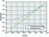 Figure 21 - Theoretical values (in blue) calculated
by finite elements for reference samples made up of square pads. Note
the deviation from the analytical law for the planar/planar capacitor
(green), which is greater the smaller the pad, due to edge effects.