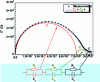 Figure 33 - Nyquist diagram obtained with a WO3 sensor at 300°C under an ozone atmosphere. Example of impedance
spectrum modeling