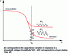 Figure 9 - Capacitance-voltage characteristics of
a p-type semiconductor (biased tip, grounded sample) for two different
dopings