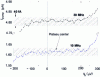 Figure 11 - Magnified view of two "steps" equivalent to those shown in figure 10 and obtained with a frequency fSET of 10 MHz and 30 MHz respectively.