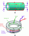 Figure 15 - a) diagram of the toroidal structure of a cryogenic current comparator; b) schematic diagram of the CCC: the intensity of the supracurrent flowing at the surface of the toroidal shield is I = N1 · I1 + N2 · I2