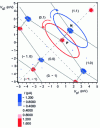 Figure 3 - In-plane stability diagram Vg1⊗Vg2 showing the stable configurations (n1,n2) of the excess electron number on each island [10]. Measurements were carried out at 50 mK