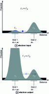 Figure 5 - Electrostatic potential when an electron enters and leaves the device