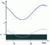 Figure 6 - Evolution of the energy level ε localized in the quantum box and possible mechanisms for the entry or exit of an electron