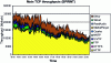 Figure 10 - Distribution of traffic on the SPRINT network ((May 2000) – applications are listed in the same order on the legend and in the graph)