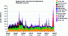 Figure 12 - Distribution of traffic on the RENATER network ((May 2003) – applications are listed in reverse order on the legend and in the graph)