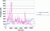 Figure 15 - Flow over time