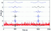 Figure 8 - Wavelet analysis of Internet traffic DRL