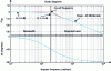 Figure 14 - Bode diagram of a low-pass RC filter of the 1er order