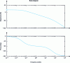 Figure 22 - Bode diagram (Gain in dB and Phase in degrees) automatically generated by MATLAB