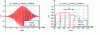 Figure 29 - Effect of group delay: RLC bandpass filter input (red) and output (blue)