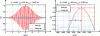 Figure 30 - Effect of phase delay: bandpass RLC filter input (red) and output (blue)