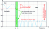 Figure 36 - Gain in dB and group delay in seconds of a 4th-order Bessel low-pass filter