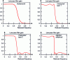 Figure 38 - Example of low-pass filter characterization