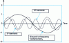 Figure 4 - Fourier series decomposition of the saturated signal