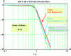 Figure 41 - Effect of ripple rate ε in the passband of 3rd-order Chebyshev filters: selectivity increases with increasing ε