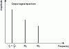 Figure 5 - Frequency representation of the output signal of a saturated amplifier: harmonics 3 and 5 are due to non-linearities