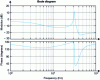 Figure 50 - Another example of a Bode diagram of a transfer function