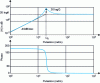 Figure 54 - Modulus (in dB) and phase (in degrees) of the transfer function of a 2nd-order analog high-pass filter with K = 10, Q = 10 and ω0 = 20 rad/s