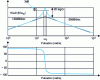 Figure 55 - Modulus (in dB) and phase (in degrees) of the transfer function of a 2nd-order analog bandpass filter with K = 10, Q = 10 and ω0 = 20 rad/s