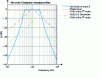 Figure 60 - Representation of the gain in dB of an analog Chebyshev type 1 bandpass filter of order 6 obtained using three cascaded Sallen-Key structures