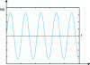 Figure 8 - Impulse response of a marginally stable system