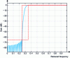 Figure 12 - Gain in dB of a high-pass FIR filter (using a Kaiser window). The filter template is shown in dotted line (red).