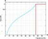 Figure 13 - Gain in dB of an 8th-order high-pass IIR filter. The bandwidth of this filter (75 kHz-100 kHz) is shown in red.