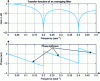 Figure 9 - Impulse response of an FIR "averaging" filter over 5 samples