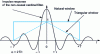 Figure 14 - Definition of the α parameter (triangular window)