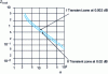 Figure 16 - Transitional zone for the Blackmann window