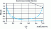 Figure 7 - Low-pass filter: comparing the isochronous transfer function with that of the RC filter