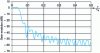 Figure 12 - Gain curve for cardinal filter with 40 Hz cut-off frequency