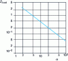 Figure 15 - Transient zone in octaves for MFB window 