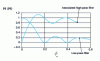 Figure 18 - Synthesis of a high-pass filter as a complement to a low-pass filter