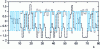 Figure 11 - Output signals from channel yn(long dotted black), input signals from channel sn (solid blue) and equalized...