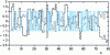 Figure 12 - Output signals from channel yn (long dotted black), input signals from channel sn (solid blue) and equalized...