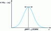 Figure 2 - EQMM and MAP estimators of state x in the case of a symmetrical and unimodal a posteriori distribution