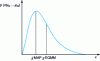 Figure 3 - EQMM and MAP estimators of state x in the case of an asymmetric a posteriori distribution