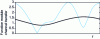 Figure 8 - Modulus of the transfer function of a multipath channel for a channel time spread of two transmitted symbols (solid black curve) and six transmitted symbols (dashed blue curve).