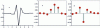 Figure 11 - Symlette ψ of order 4 and its associated filters h and g