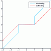 Figure 17 - Hard and soft thresholding