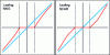 Figure 21 - NNG and SCAD sills