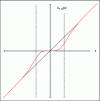 Figure 27 - Sigmoidal attenuation