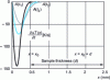 Figure 15 - Thermal wave progression