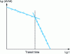 Figure 23 - Determination of transit time from decay rate evolution