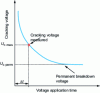 Figure 7 - Breakdown voltage as a function of voltage application time