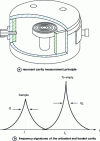 Figure 32 - Resonant cavity measurement