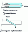 Figure 24 - Power measurement with a fluid load